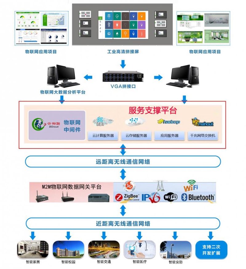 物联网方案
